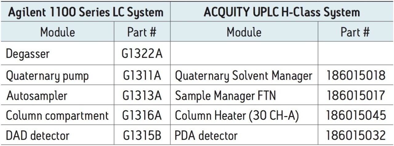 System modules and part numbers