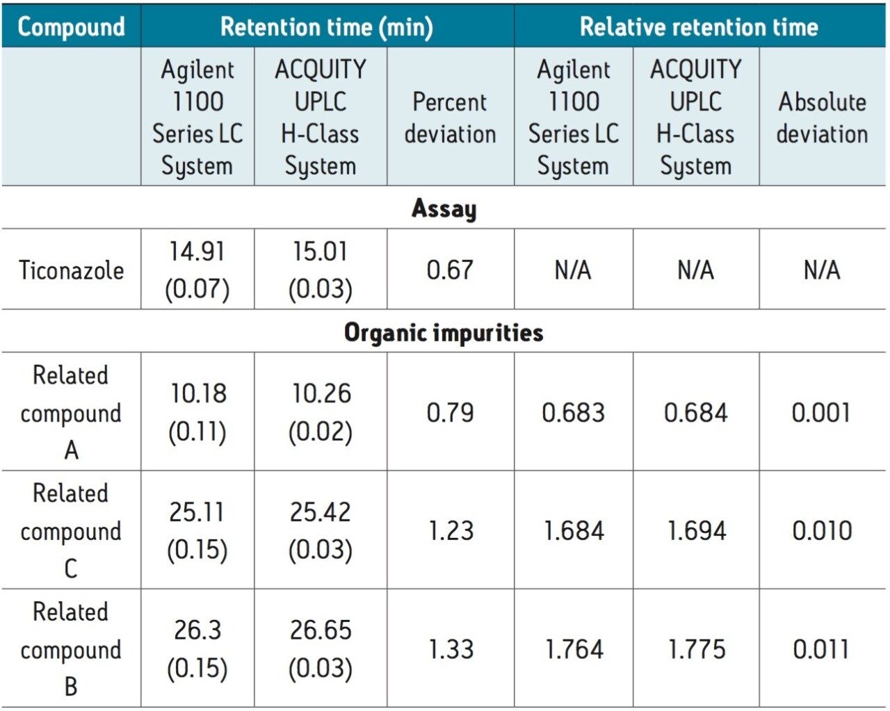 Comparison of average retention times and peak areas for tioconazole and related substances