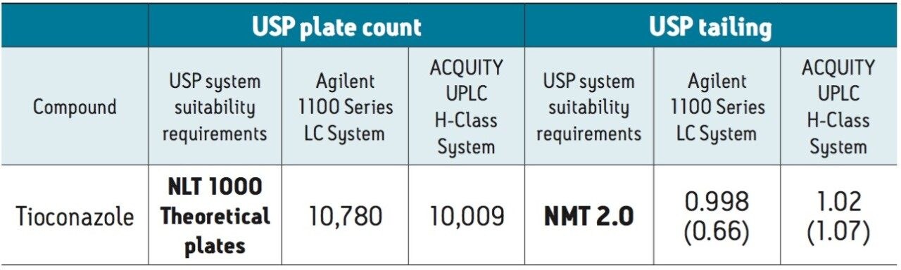 System suitability results for assay of tioconazole