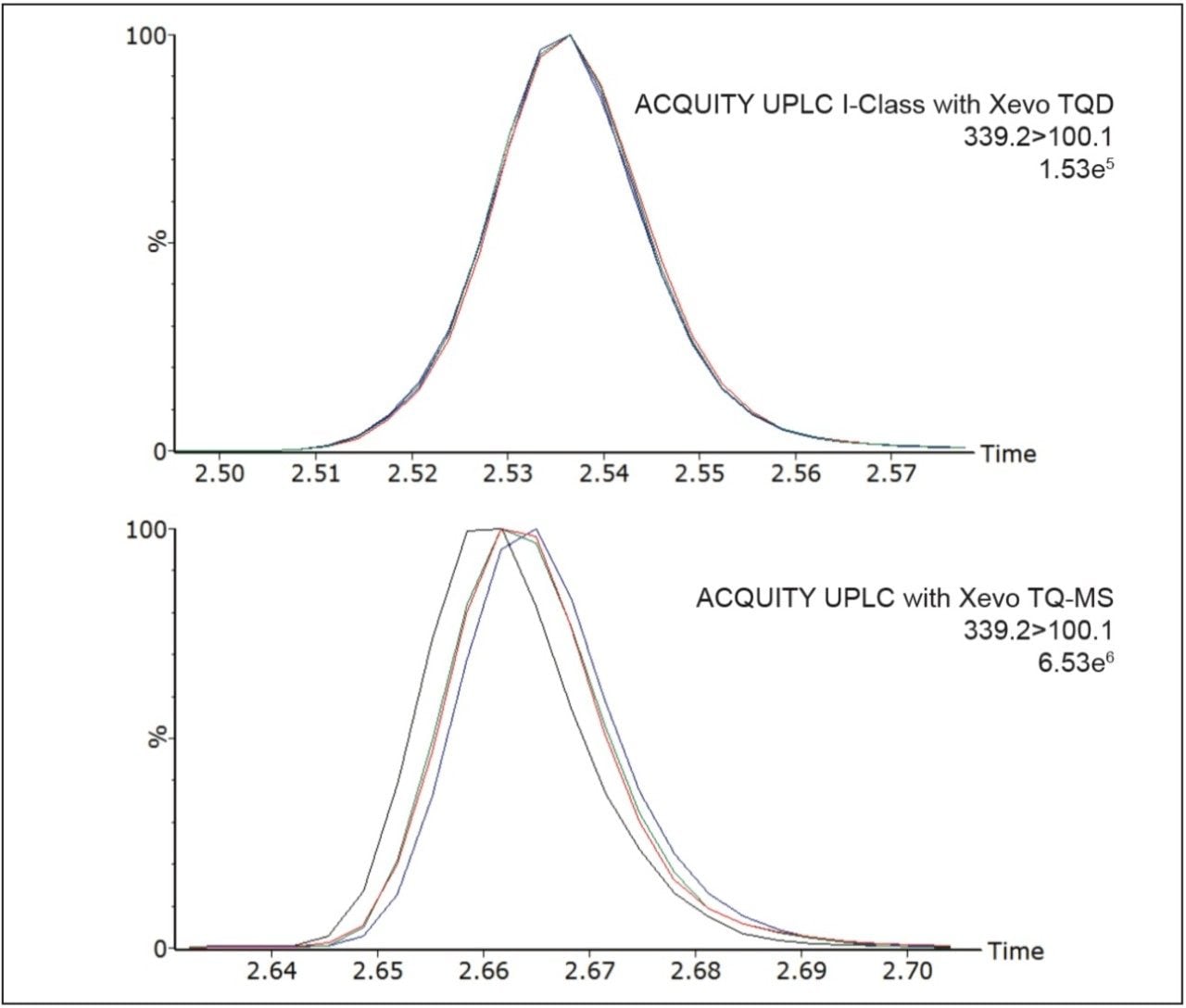 Overlaid chromatograms of 17-OHP internal standard