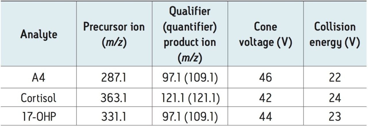 Instrument settings for MRM analysis. Optimize m/z to 1 decimal place