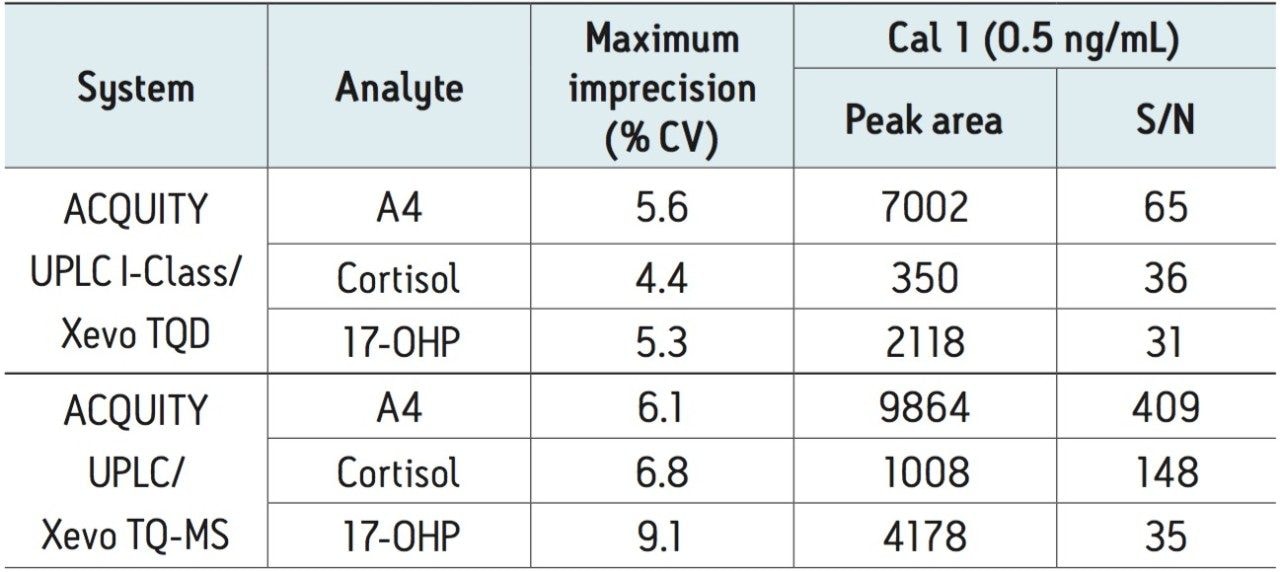 Summary method characteristics comparing two Waters LC-MS/MS systems