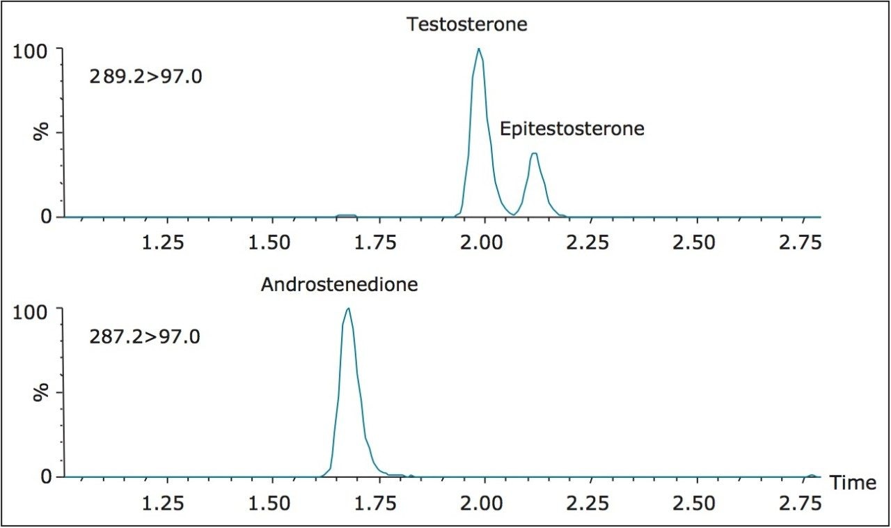  UPLC separation