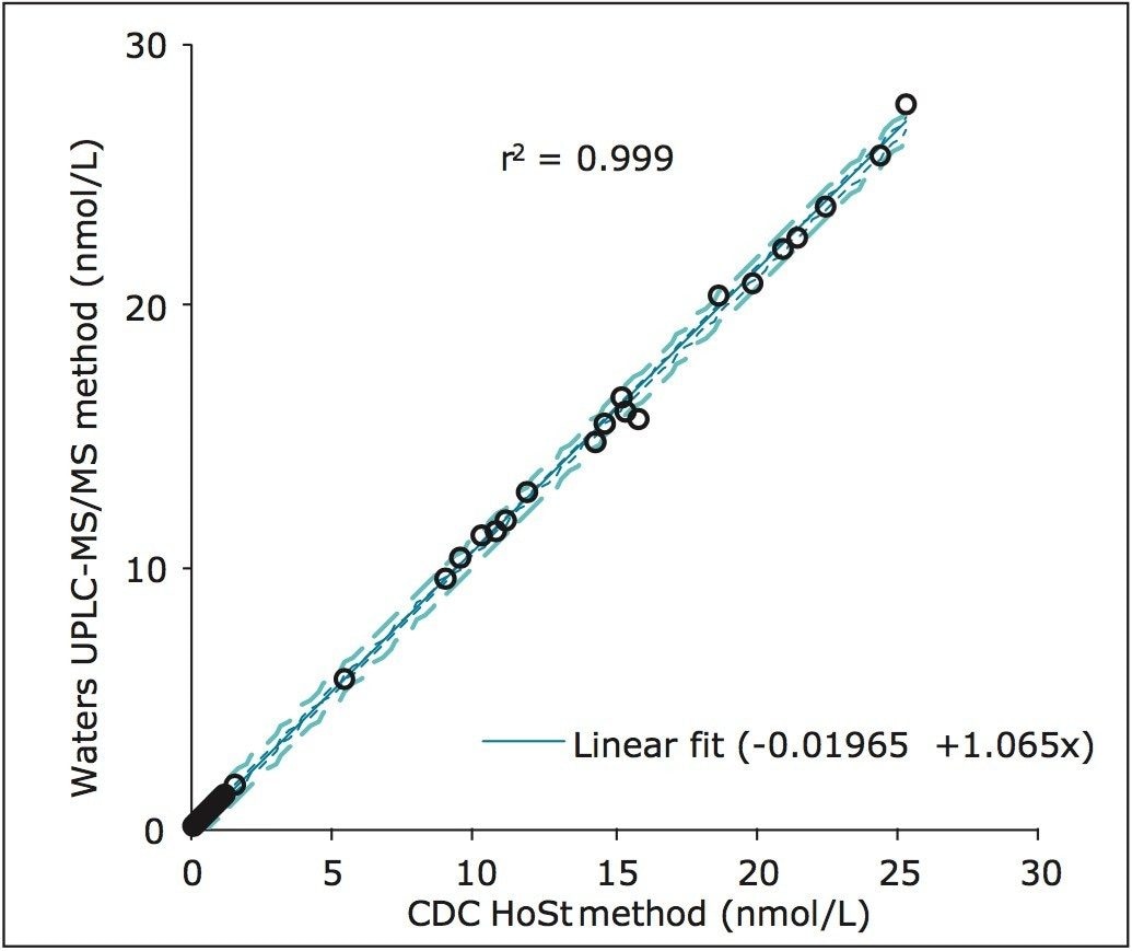 linear regression of the UPLC-MS/MS method and CDC reference values 
