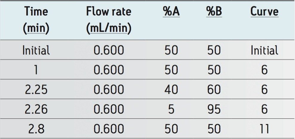 Gradient table