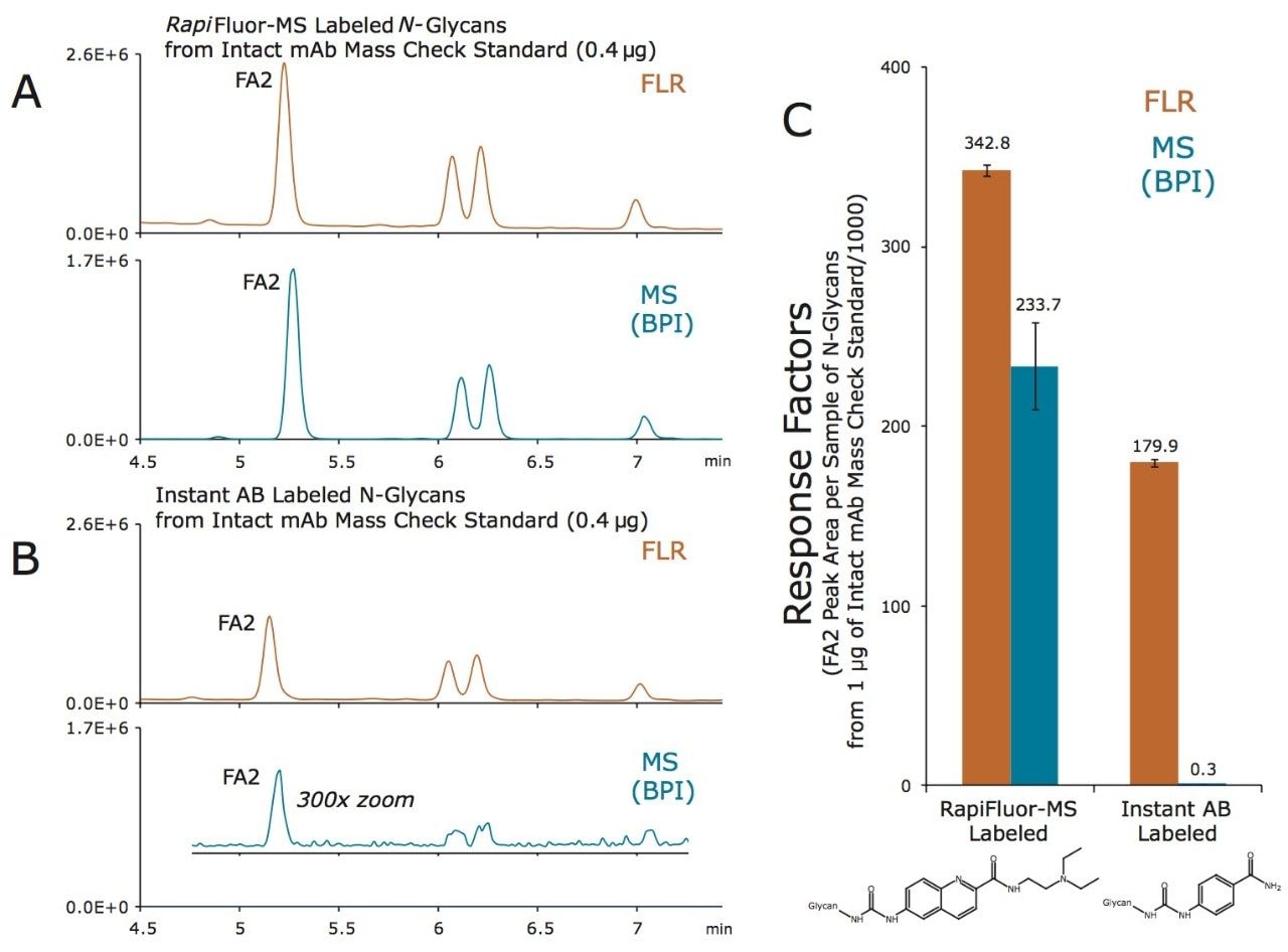 Figure 3. HILIC-FLR-MS of (A) RapiFluor-MS and (B) Instant AB Labeled N-Glycans from Intact mAb Mass Check Standard. 
