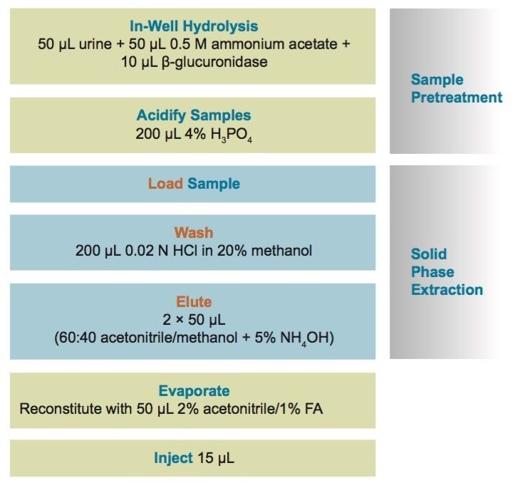 Details of the extraction method for the analysis of a comprehensive forensic toxicology panel using Oasis MCX µElution Plates. Enzymatic hydrolysis and sample pretreatment are performed in the wells of the extraction plate, mini-mizing transfer steps. Conditioning and equilibration steps are eliminated and a single wash step is used instead of two, significantly simplifying the procedure.