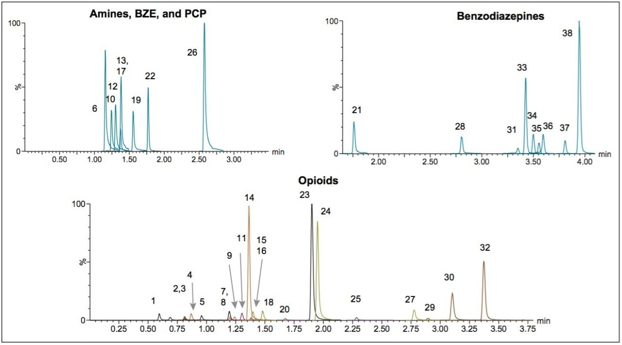 Chromatography of the comprehensive panel of forensic toxicology compounds analyzed in this application. Compounds are grouped into related categories for ease of viewing. See Table 1 for compound key. Column: ACQUITY UPLC BEH Phenyl, 1.7 µm,  2.1 x 100 mm.