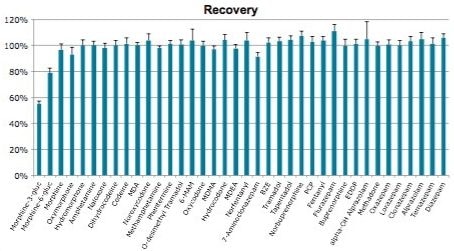 Extraction recovery for the compounds in this application. Values represent the mean of six individual extractions performed over 3 days (2 per day; N = 4 for each extraction).