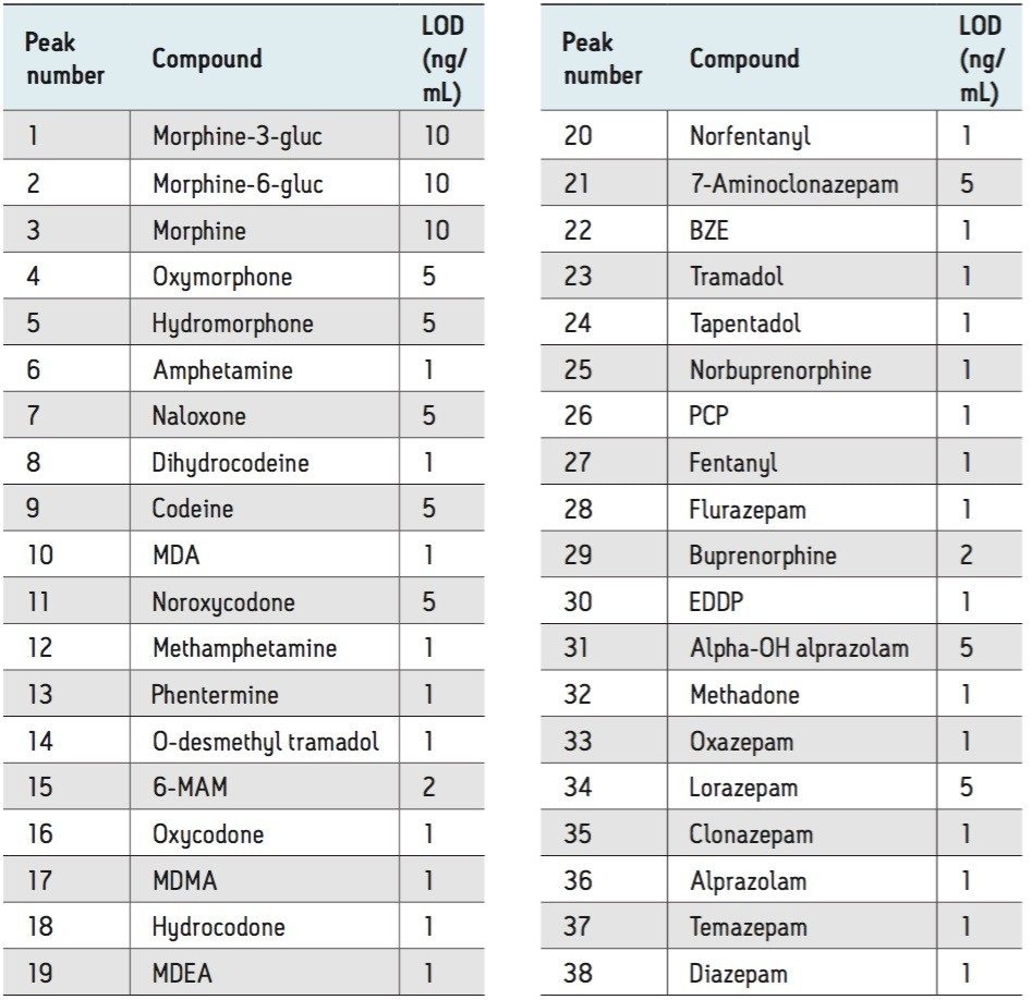 Compound list and limits of detection.
