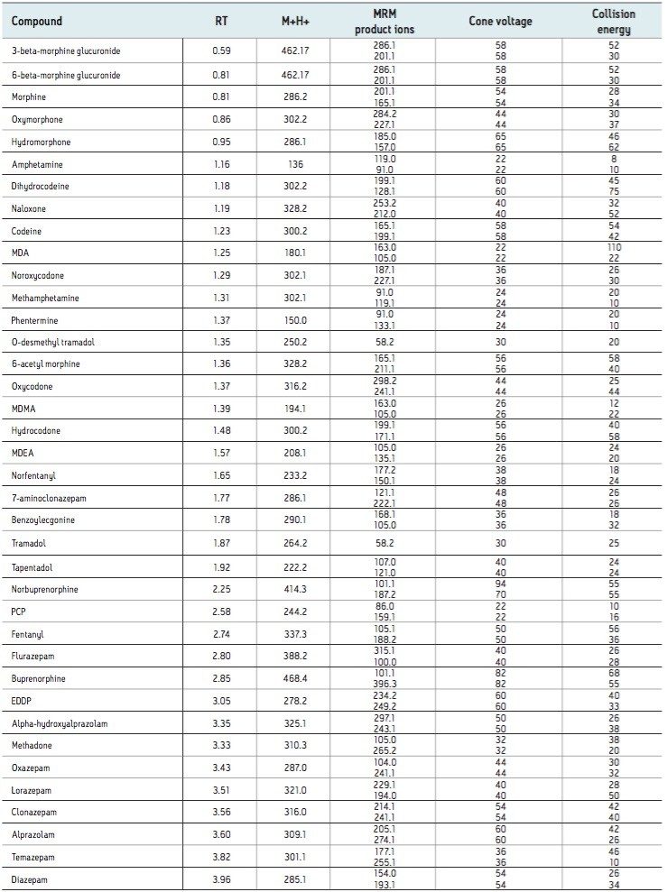 Retention times and MS conditions of all compounds.
