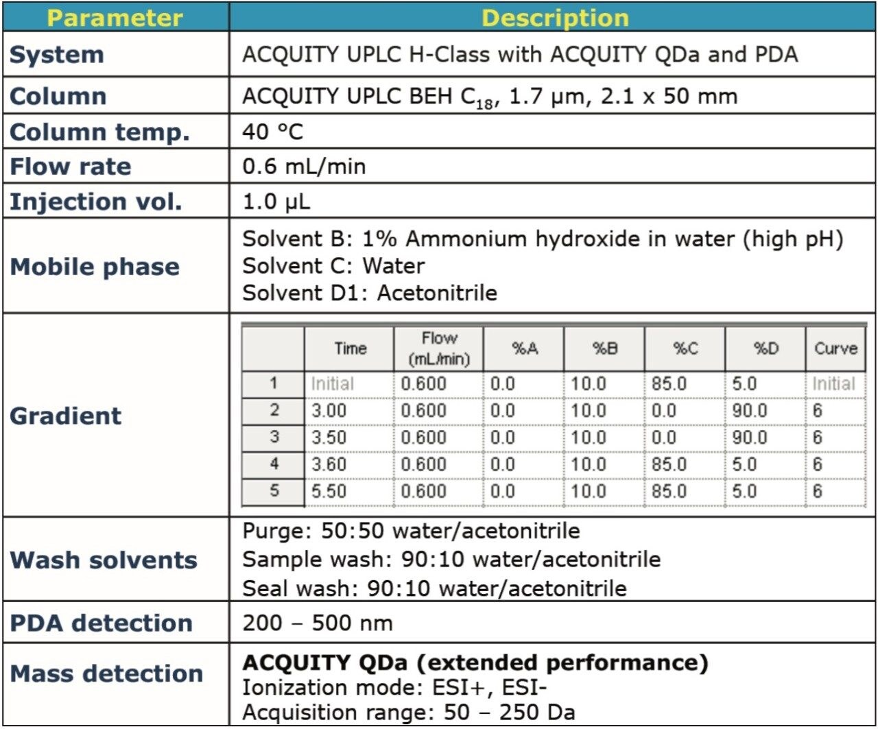  Conditions of UPLC method.