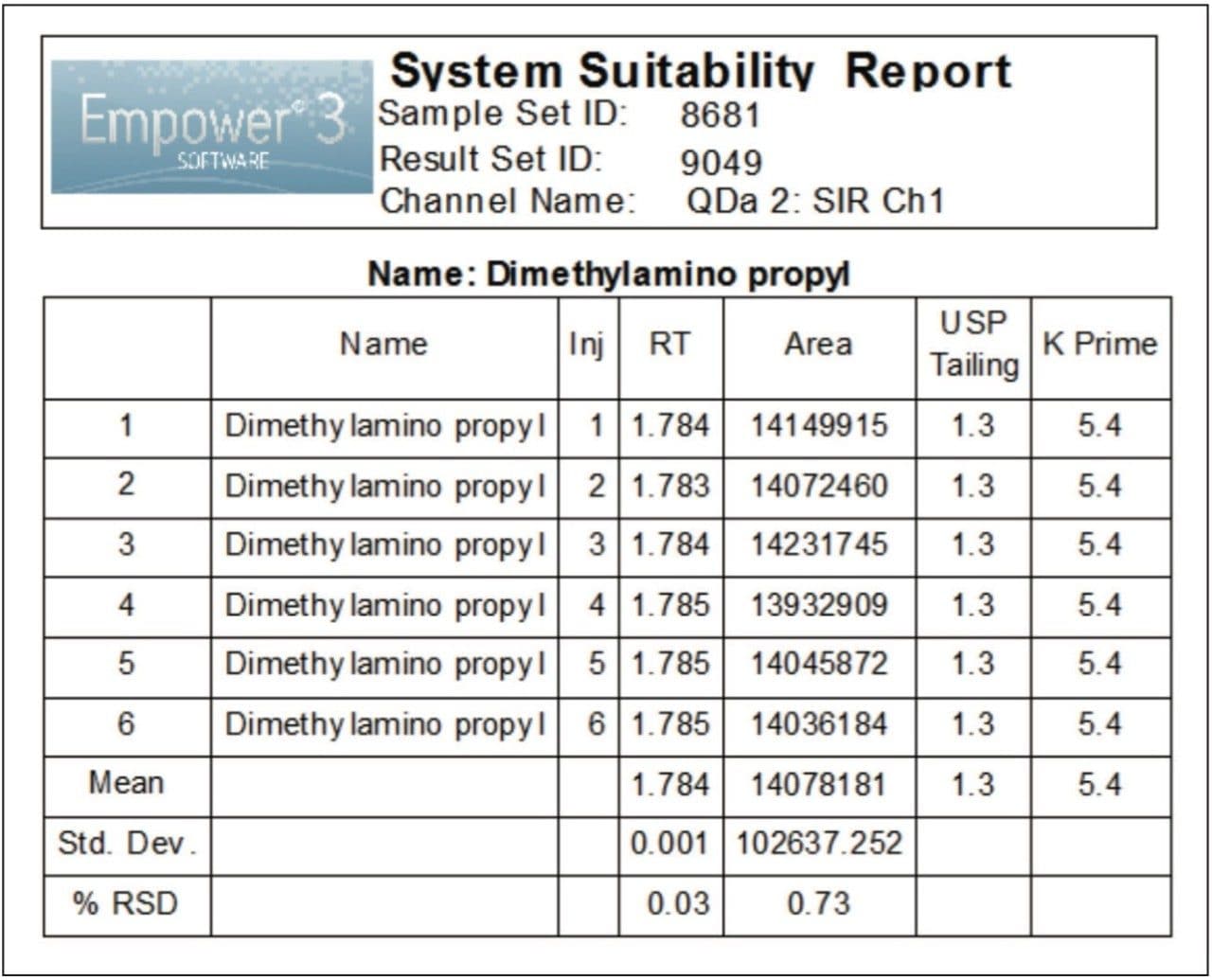System suitability results.