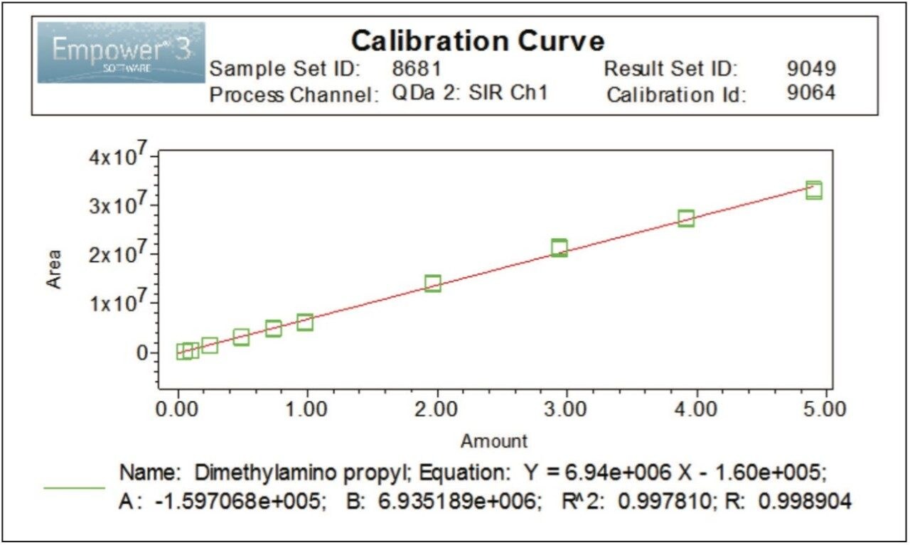 Linearity of the method for 1-(3-dimethylaminopropyl)-3 ethylcarbodiimide hydrochloride. 