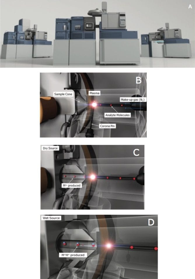 Figure 1. A) An APGC System can be coupled to various Waters MS instruments, including the Xevo TQ-S and the SYNAPT G2-S. The changeover from UPLC to APGC takes less than five minutes. B) The APGC source consists of an ion chamber with a corona pin inside. The GC column enters the source via a heated transfer line. Corona discharge creates nitrogen plasma within this region. Radical cations generated in this plasma interact and ionize the analyte molecules. The ions created are then transferred to the mass analyzer. C) Under dry source conditions the predominant method of ionization is charge transfer, generating molecular radical cations [M+•]. This method favours relatively non-polar molecules. D) When a protic solvent, such as water or methanol, is added to the source, the predominant ionisation is proton transfer, generating [M+H]+ ions. This method favors relatively polar molecules.