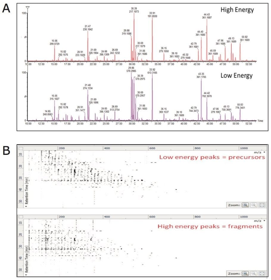 Biological samples analysis using APGC-MSE