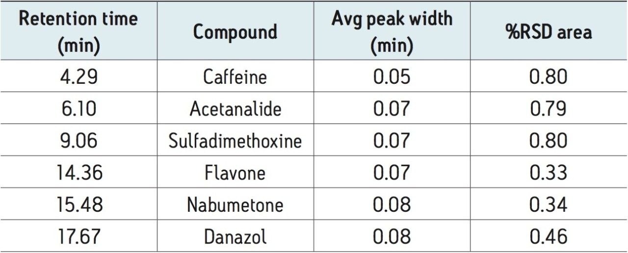  Summarized UV repeatability results