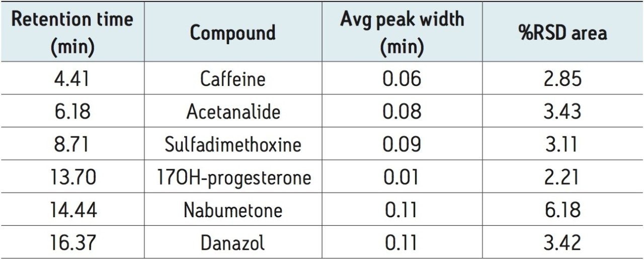 Summarized MS repeatability results