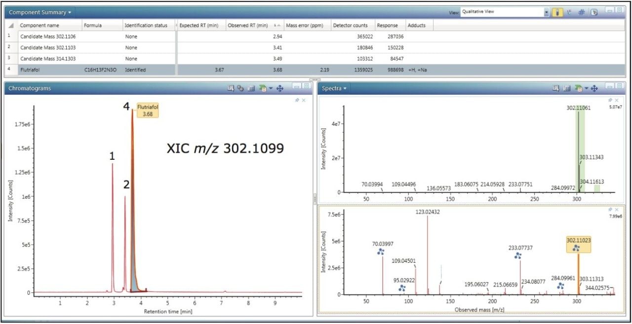 extracted ion chromatograms for the identified flutriafol