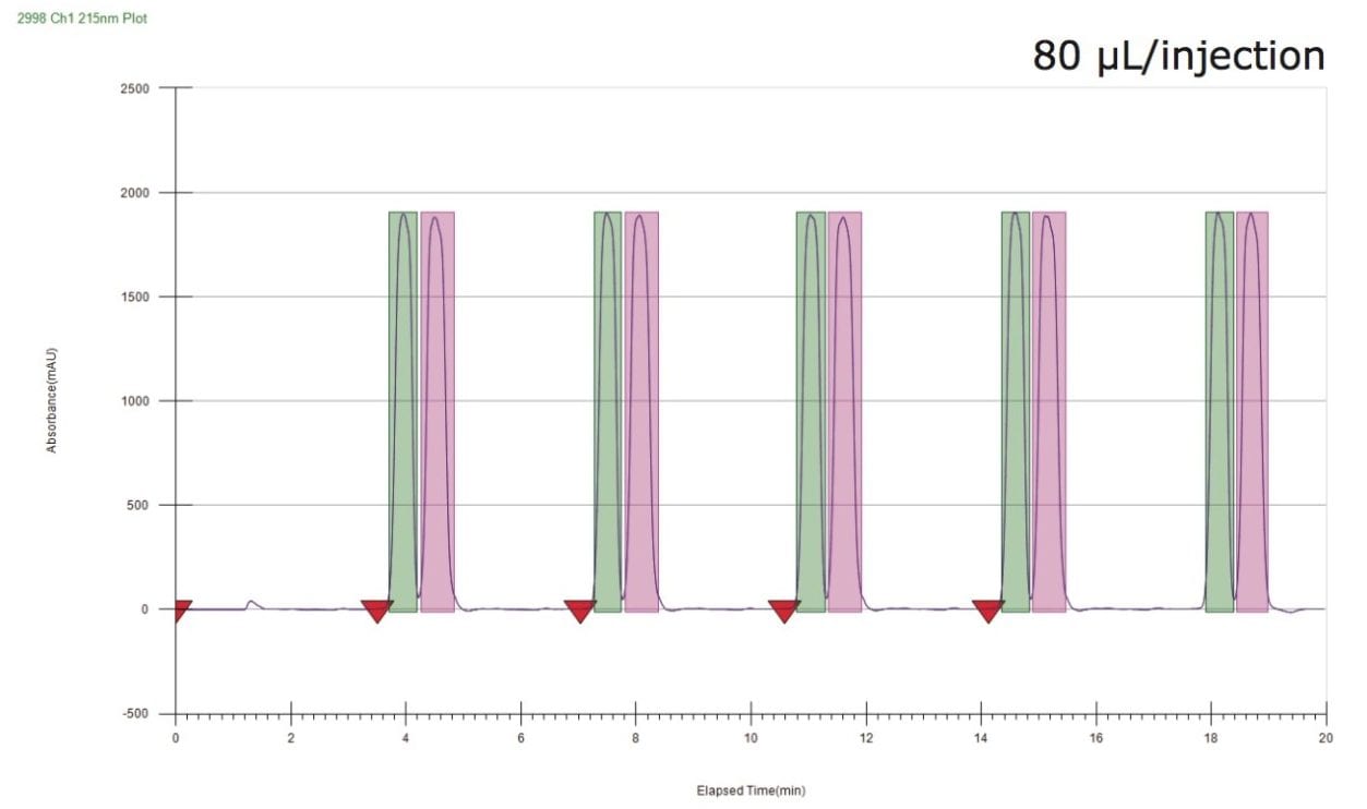 SFC chromatogram of the (R, S)-metalaxyl sample from a sequence of five stacked injections. The shaded areas represent collected fractions. The red triangle represents the injection mark.
