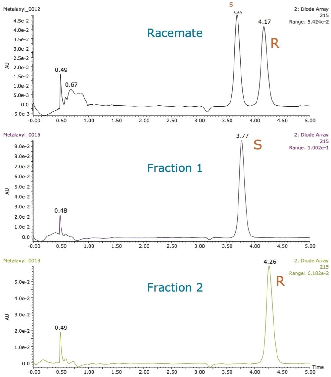 Analytical SFC chromatograms of the collected fractions showing >99% enantiomeric purity.