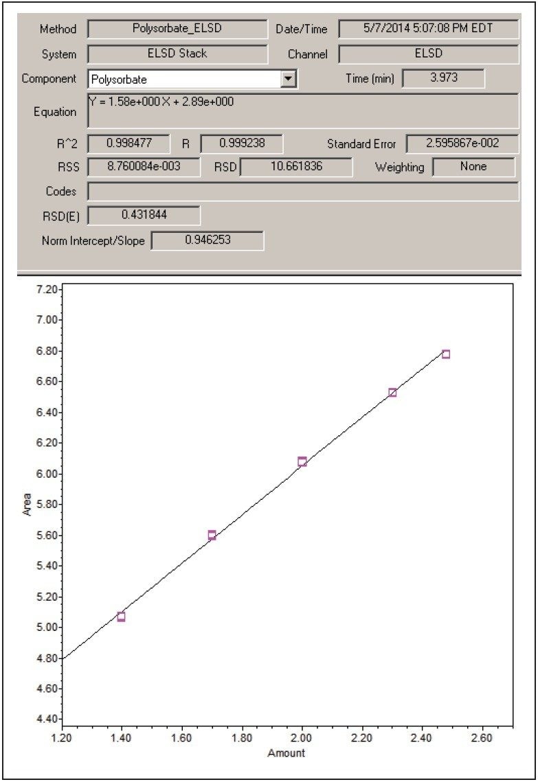 Figure 3. Polysorbate 20 calibration curve. Data points were collected in triplicate.