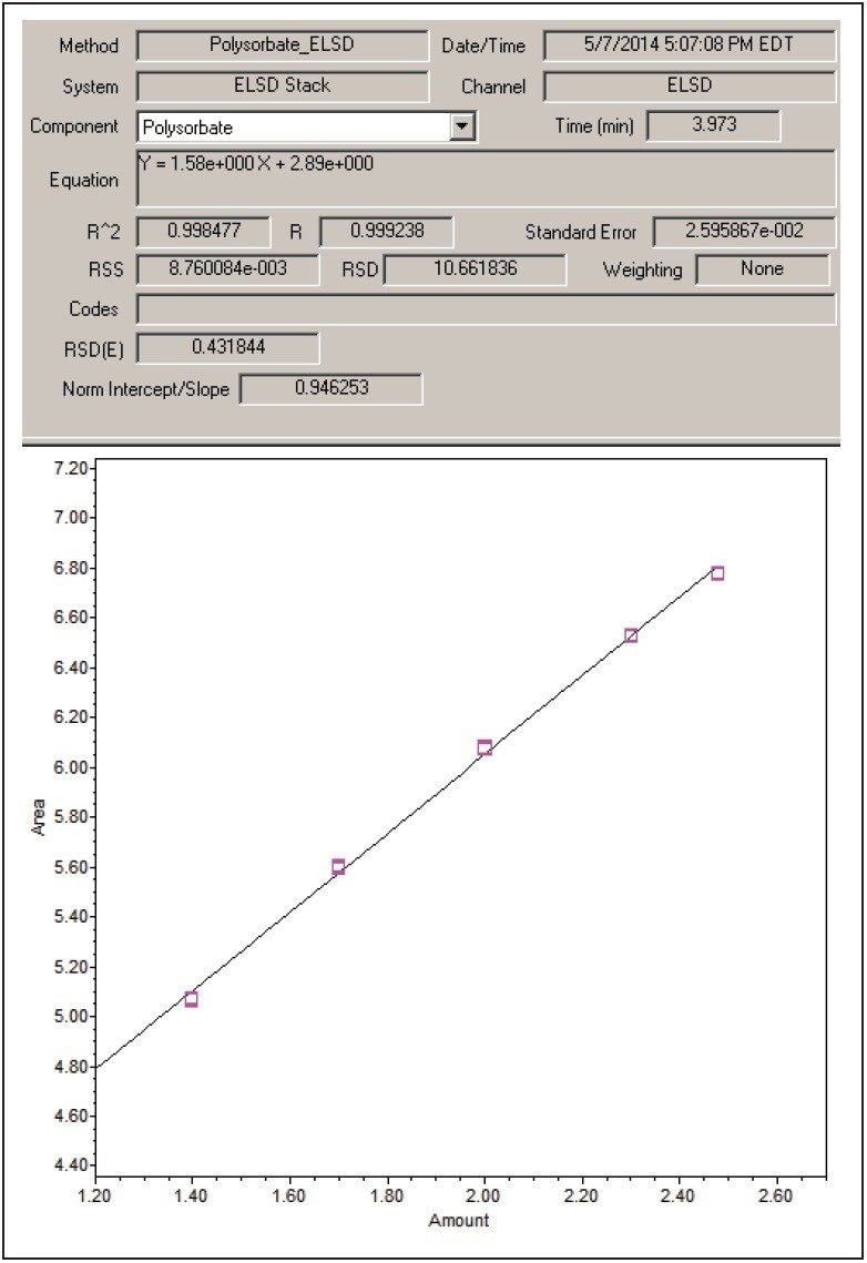 Figure 4. Polysorbate 80 calibration curve. Data points were collected in triplicate.