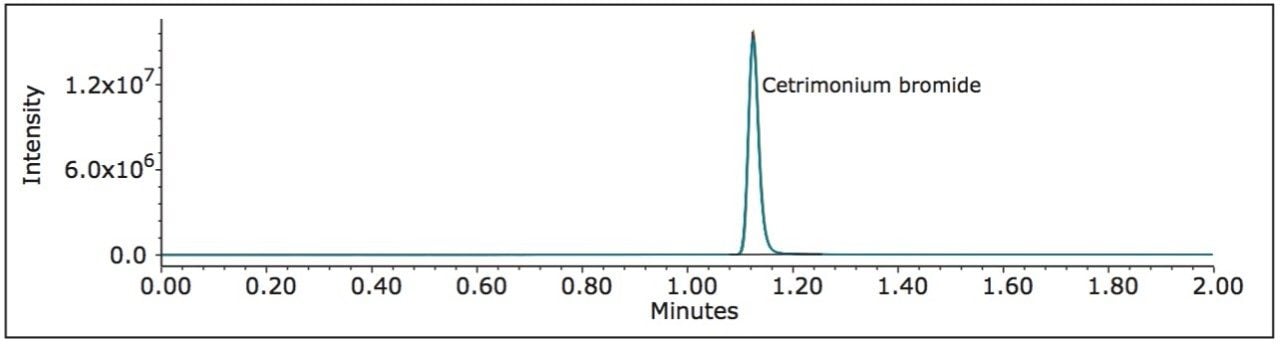 Overlay of six replicate injections of cetrimonium bromide USP reference standard