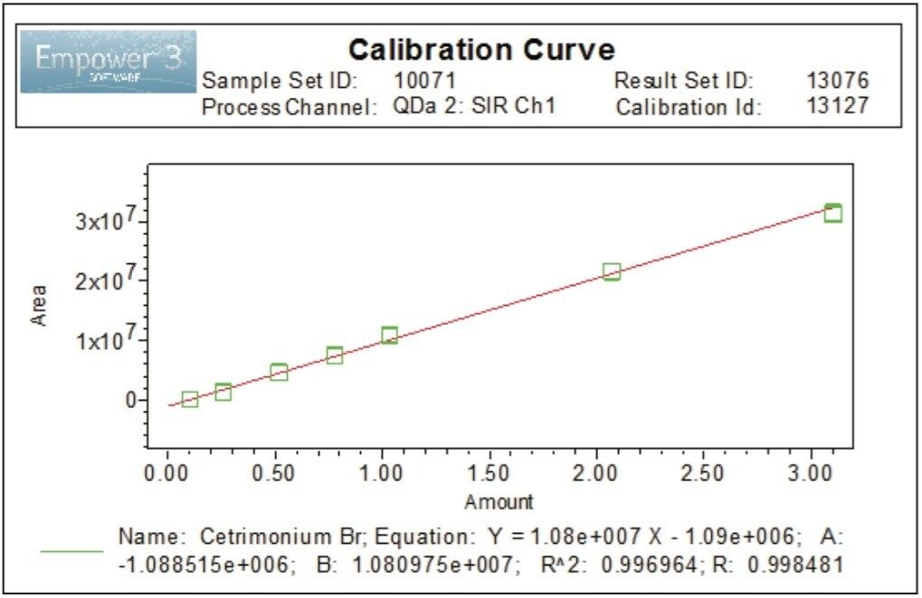 Linearity of the method for cetrimonium bromide