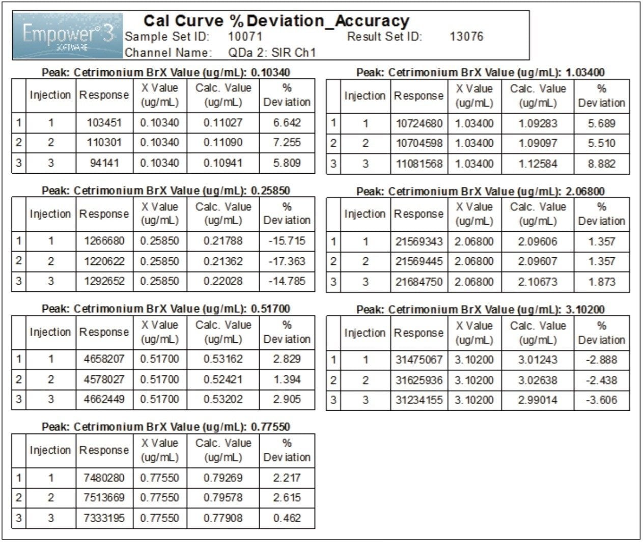 Calibration curve data processed using SIR at 284.3 Da