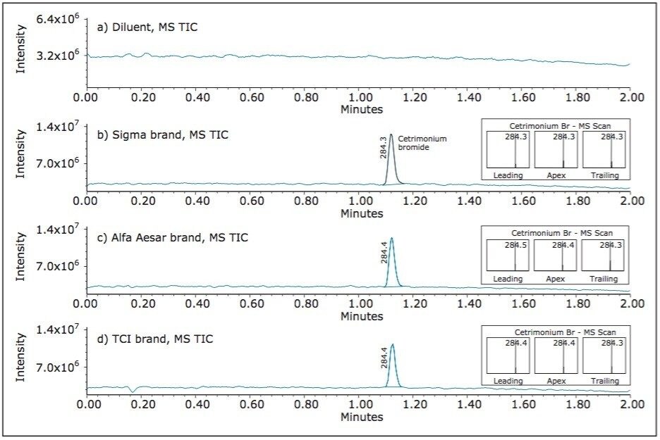 Cetrimonium bromide raw material purchased from three different suppliers