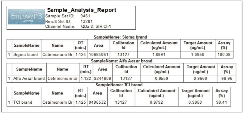 Assay results for cetrimonium bromide raw materials purchased from three different suppliers