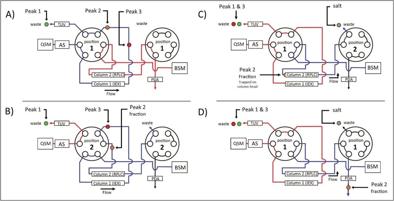 A plumbing diagram of the Waters ACQUITY UPLC H-Class Bio System with 2D Technology