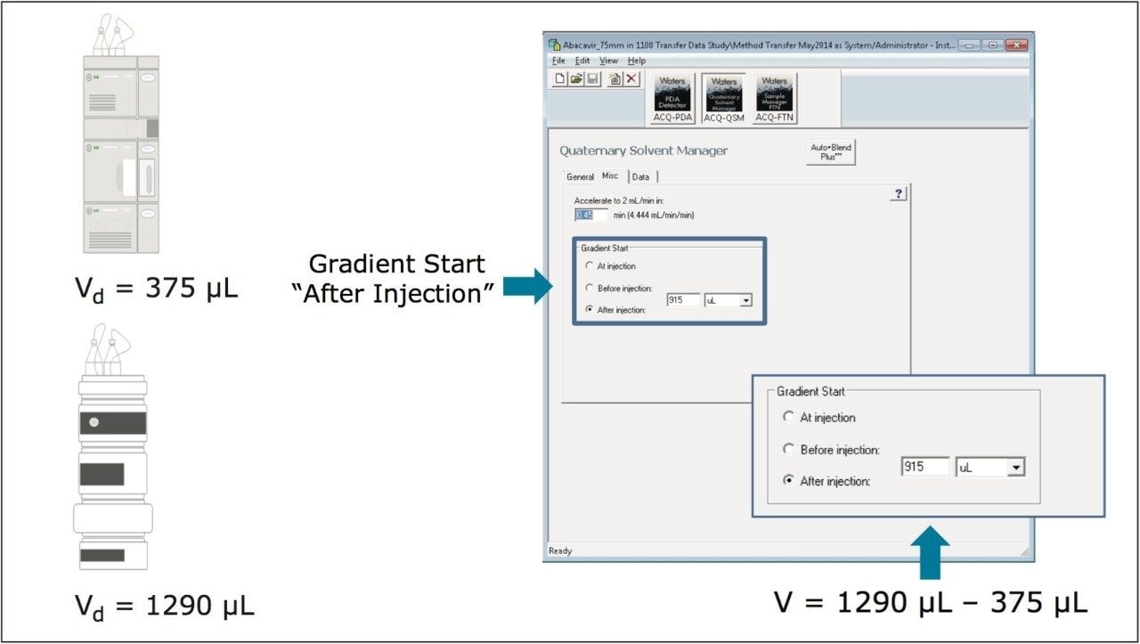 Compensation for dwell volume differences using Gradient SmartStart Technology