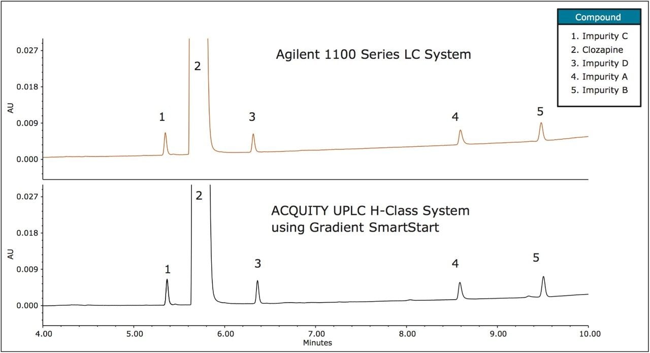 Transfer of a separation for USP clozapine resolution mixture to ACQUITY UPLC H-Class System with adjustments for gradient delay