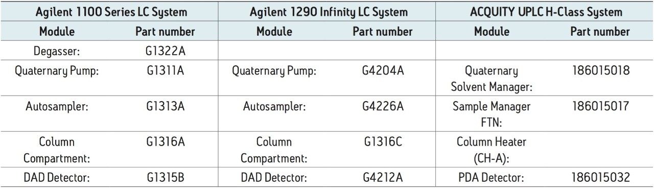  System modules and part numbers