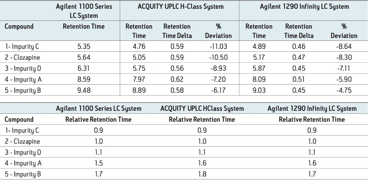 Comparison of average retention times and relative retention times (RRT) for clozapine and related impurities