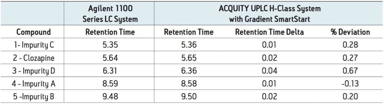 Comparison of average retention times and relative retention times (RRT) for clozapine and related impurities