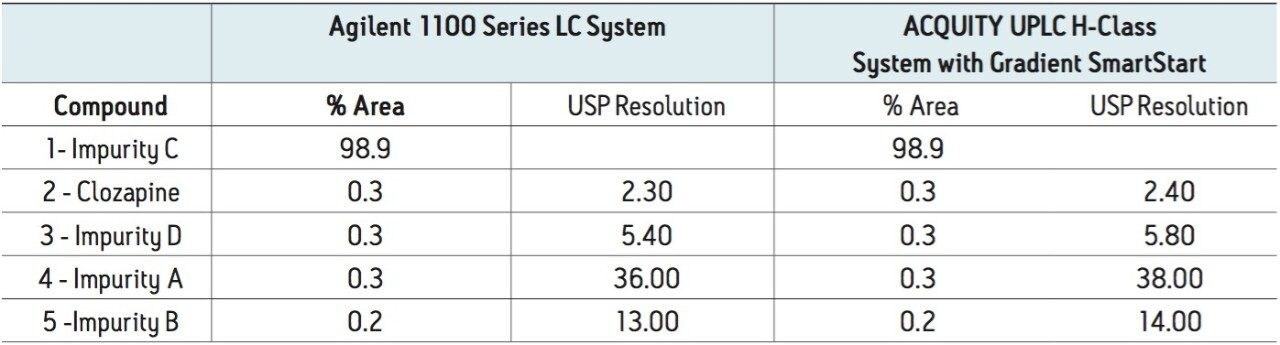  Comparison of average % area and USP resolution for clozapine and related impurities
