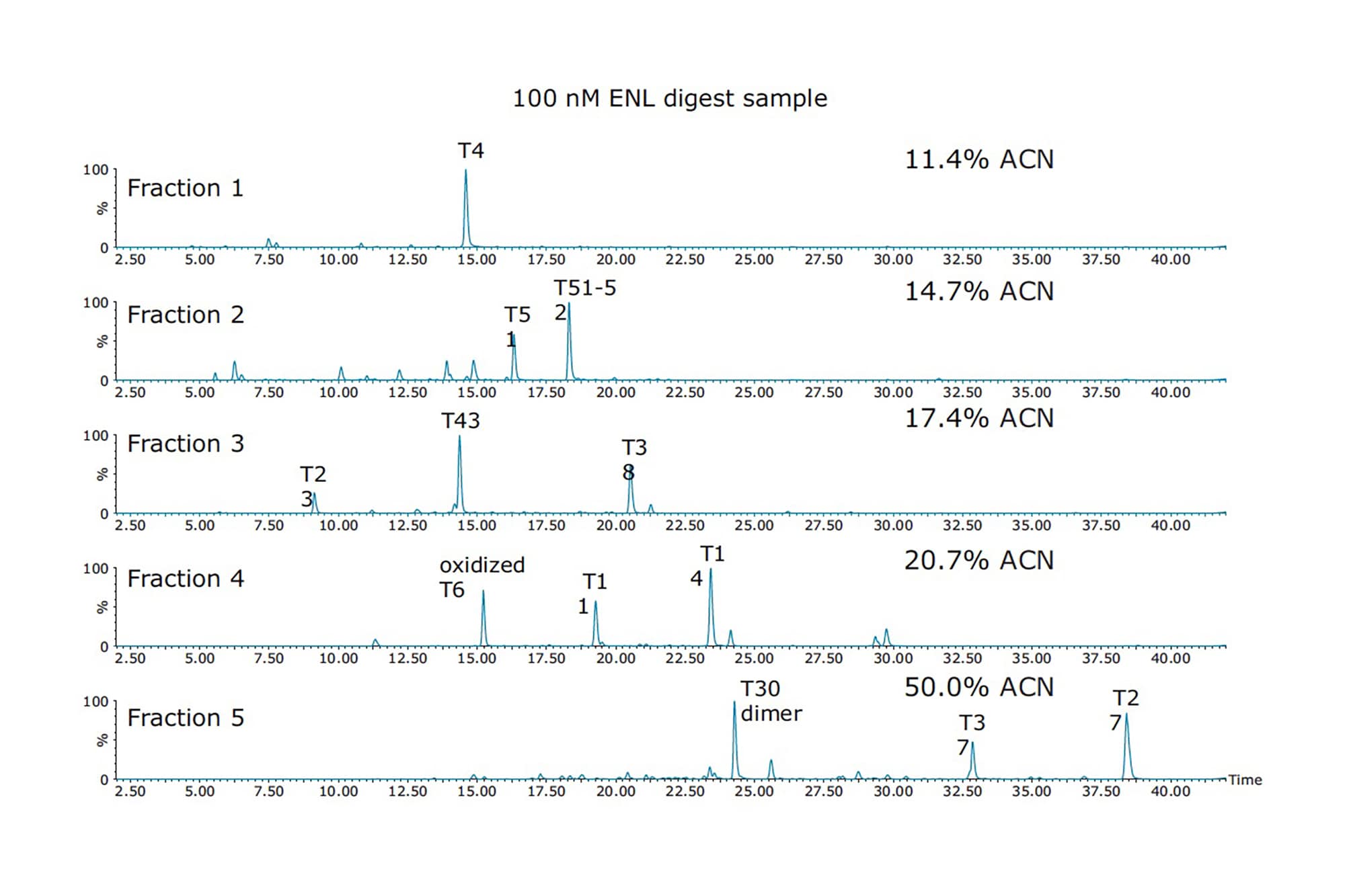 Evaluating 2D-RP/RP Fractionation Capabilities of the ACQUITY UPLC M ...