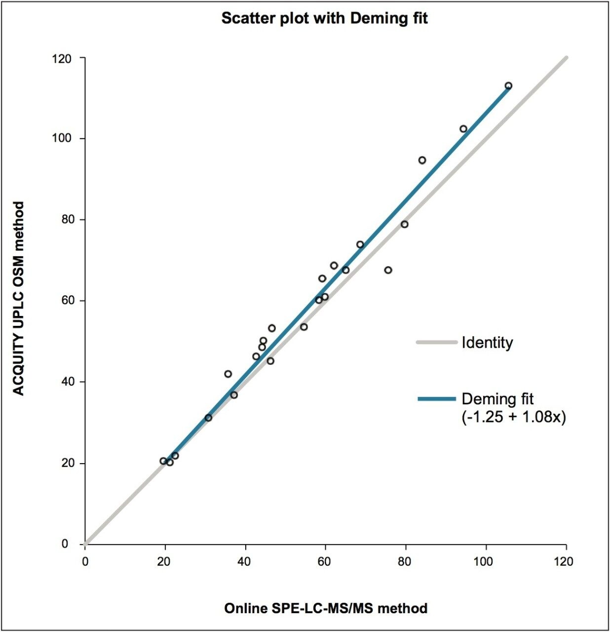 Comparison of the developed method using the ACQUITY UPLC OSM with an existing LC-MS/MS method using online SPE