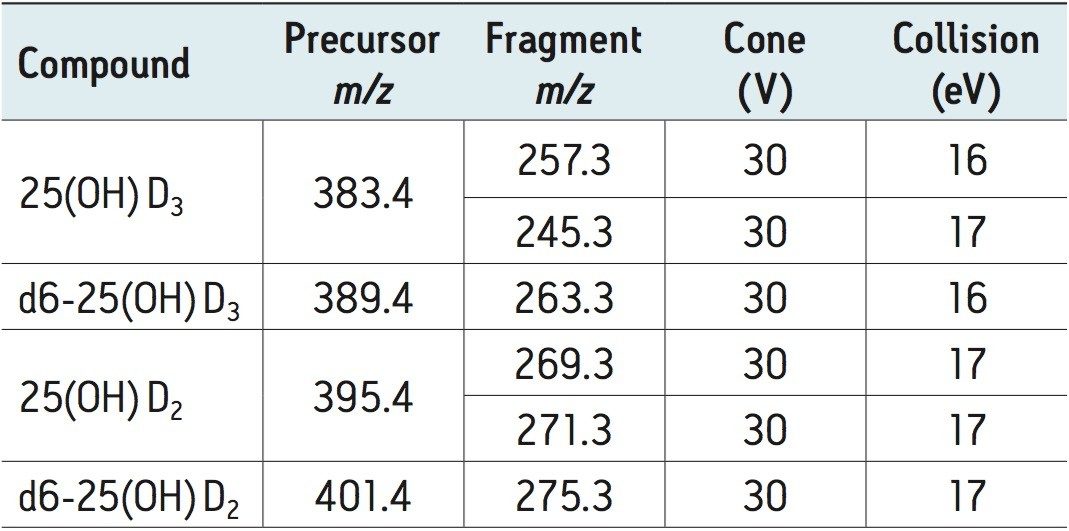Multiple reaction monitoring conditions