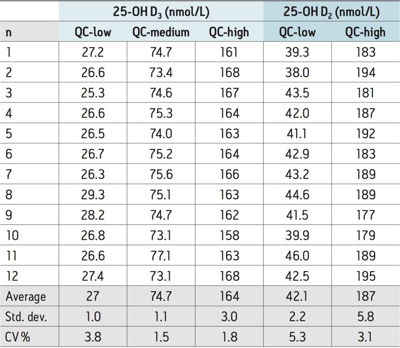 Assessment of intra-assay variability