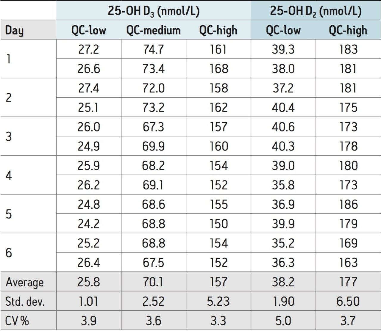 Inter-assay variability determination