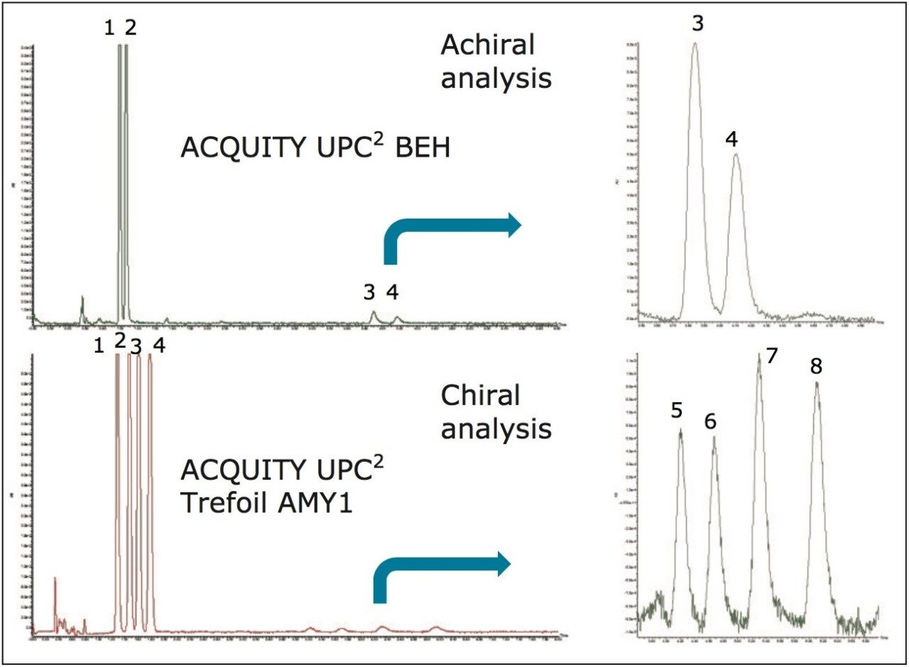 Achiral and chiral analysis