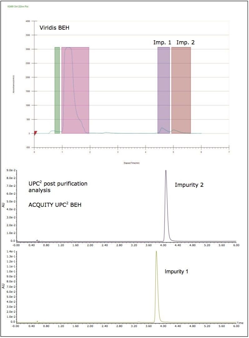Preparative collections of trace impurity peaks