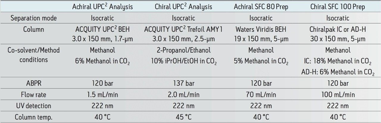 Summary of analytical UPC2 and preparative chromatographic conditions