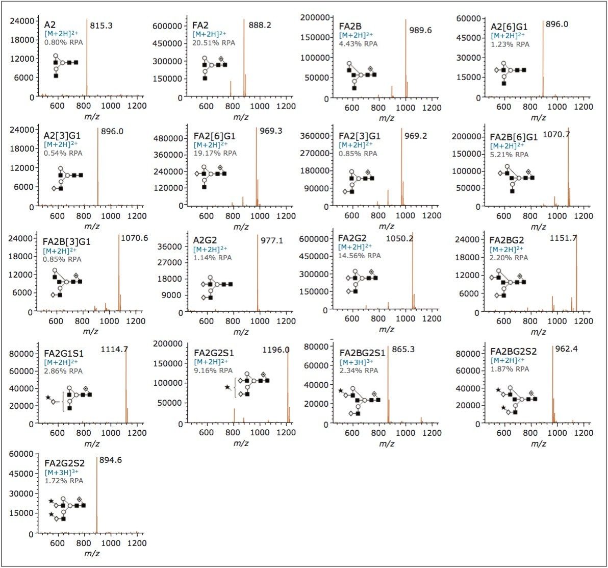 Combined spectra for each glycan structure 