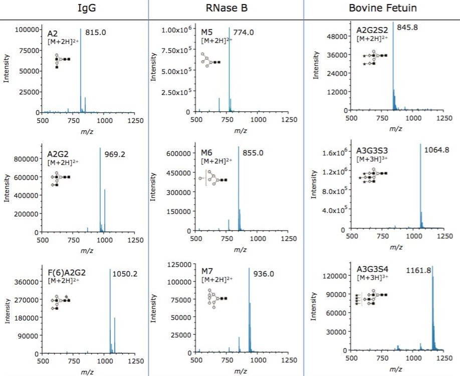 Spectra of selected RapiFluor-MS labeled glycans detected with an ACQUITY QDa Mass Detector. 