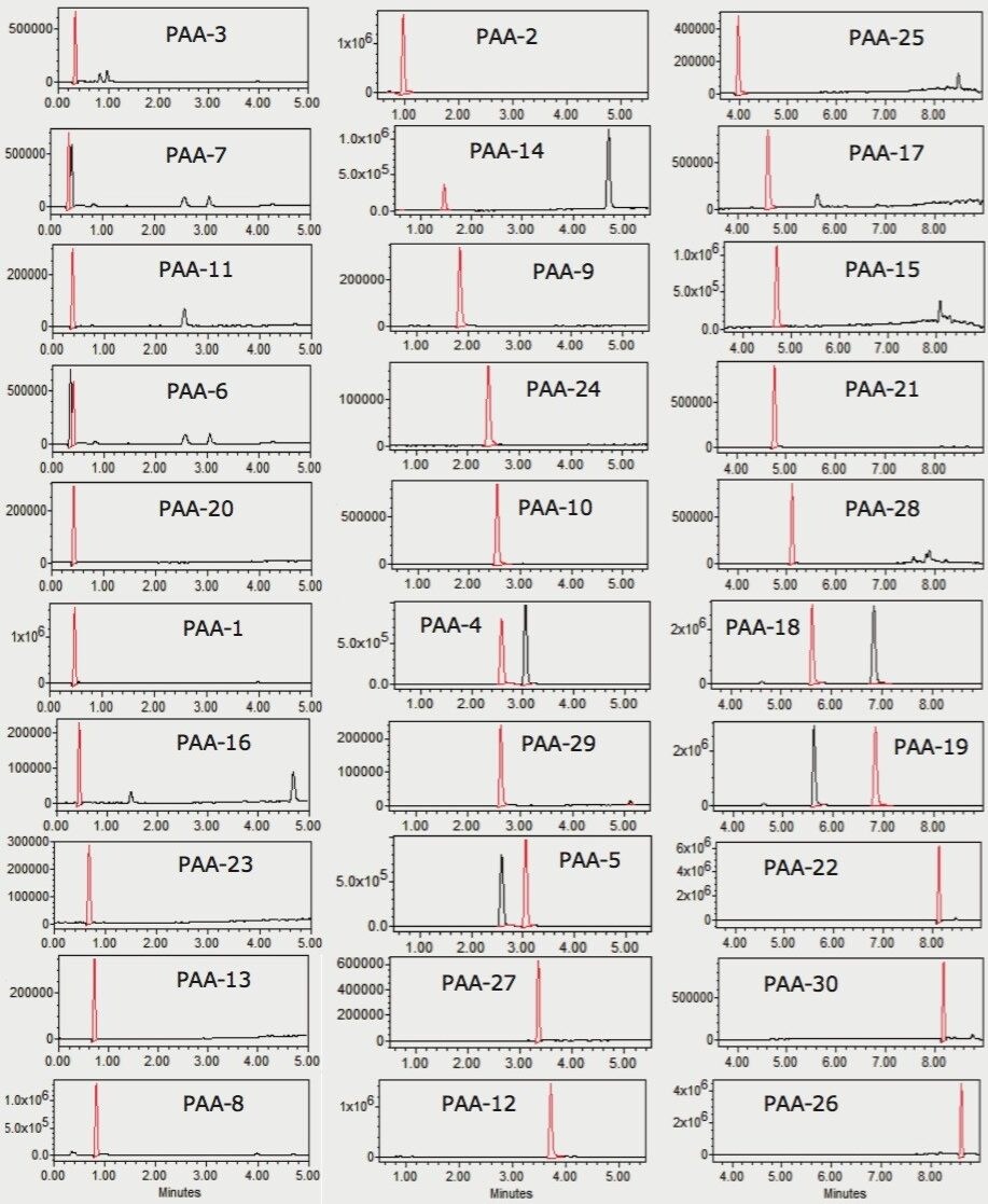 SIR chromatograms for 30 PAAs in a mixed 0.5 µg/mL calibration standard.
